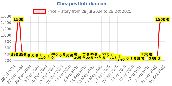 myntra.com Zaveri Pearls Gold-Toned & Pink Circular Oversized Studs zaveri pearls Price History Graph from 28 Jul 2024 to 25 Oct 2025