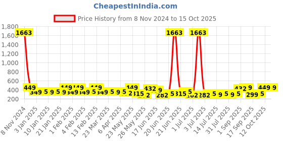myntra.com Zaveri Pearls Gold-Toned & Pink Crescent Shaped Chandbalis zaveri pearls Price History Graph from 8 Nov 2024 to 14 Oct 2025