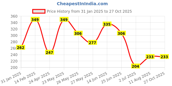 myntra.com Zaveri Pearls Gold-Toned & Pink Cubic Zirconia Studded Circular Studs zaveri pearls Price History Graph from 31 Jan 2025 to 27 Oct 2025