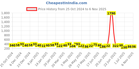myntra.com Zaveri Pearls Gold-Toned & Pink Cubic Zirconia Studded Kada Bracelet zaveri pearls Price History Graph from 25 Oct 2024 to 6 Nov 2025