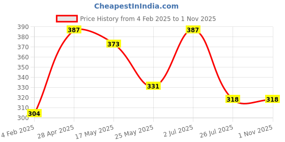 myntra.com Zaveri Pearls Gold-Toned & Pink Dome Shaped Jhumkas zaveri pearls Price History Graph from 4 Feb 2025 to 31 Oct 2025