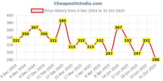 myntra.com Zaveri Pearls Gold-Toned & Pink Gold-Plated Enamelled Chain zaveri pearls Price History Graph from 4 Dec 2024 to 31 Oct 2025
