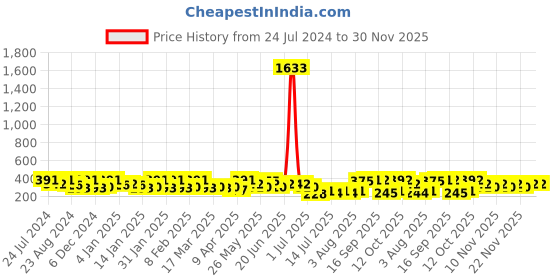 myntra.com Zaveri Pearls Gold-Toned & Pink Kundan Studded Crescent-Shaped Chandbalis zaveri pearls Price History Graph from 24 Jul 2024 to 30 Nov 2025
