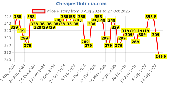 myntra.com Zaveri Pearls Gold-Toned & Red Dome Shaped Jhumkas zaveri pearls Price History Graph from 3 Aug 2024 to 26 Oct 2025