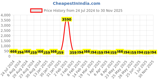 myntra.com Zaveri Pearls Gold-Toned & Turquoise Blue Dome Shaped Jhumkas zaveri pearls Price History Graph from 24 Jul 2024 to 30 Nov 2025