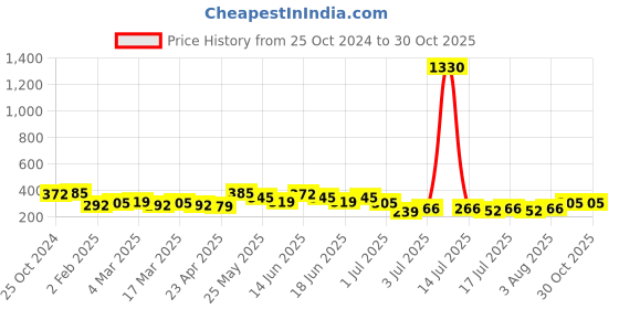 myntra.com Zaveri Pearls Gold-Toned & White Dome Shaped Jhumkas zaveri pearls Price History Graph from 25 Oct 2024 to 29 Oct 2025