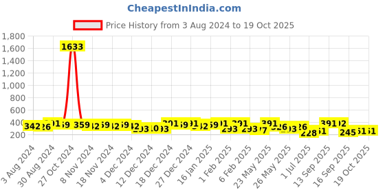 myntra.com Zaveri Pearls Gold-Toned & White Enamelled Over-sized Circular Studs zaveri pearls Price History Graph from 3 Aug 2024 to 18 Oct 2025