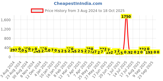 myntra.com Zaveri Pearls Gold-Toned & White Gold-Plated Chain zaveri pearls Price History Graph from 3 Aug 2024 to 18 Oct 2025