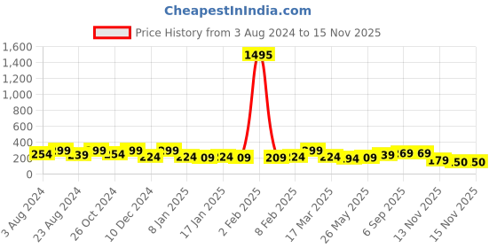 myntra.com Zaveri Pearls Gold-Toned & White Gold-Plated Chain zaveri pearls Price History Graph from 3 Aug 2024 to 15 Nov 2025
