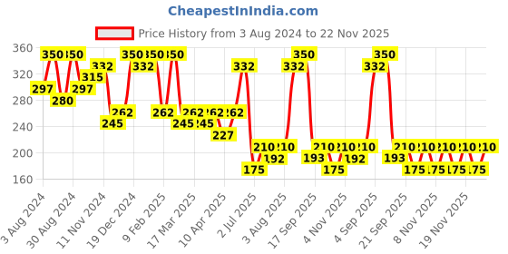 myntra.com Zaveri Pearls Gold-Toned & White Gold-Plated Layered Chain zaveri pearls Price History Graph from 3 Aug 2024 to 22 Nov 2025