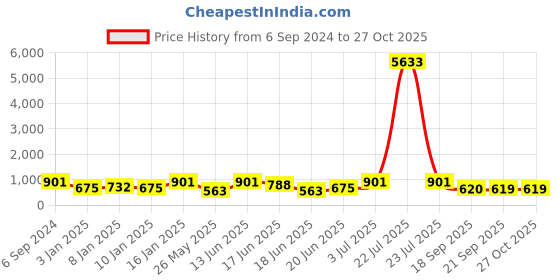 myntra.com Zaveri Pearls Gold-Toned & White Kundan & Pearl Studded Multi Layered Jewellery Set zaveri pearls Price History Graph from 6 Sep 2024 to 26 Oct 2025
