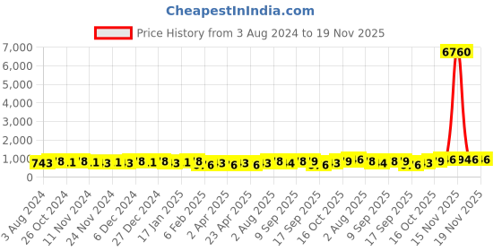 myntra.com Zaveri Pearls Gold-Toned & White Kundan & Pearls Jewellery Set zaveri pearls Price History Graph from 3 Aug 2024 to 18 Nov 2025