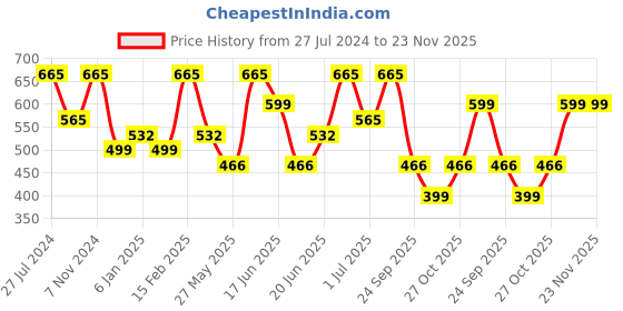 myntra.com Zaveri Pearls Gold-Toned & White Kundan & Pearls Studded Ring Bracelet zaveri pearls Price History Graph from 27 Jul 2024 to 23 Nov 2025