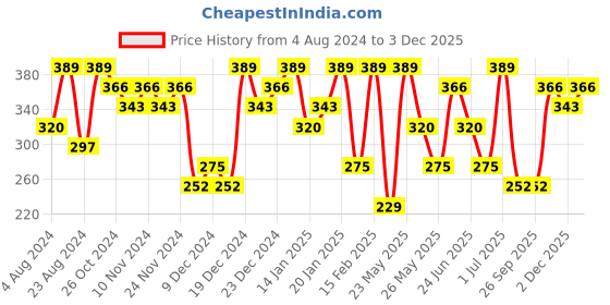 myntra.com Zaveri Pearls Gold-Toned & White Kundan Studded Classic Drop Earrings zaveri pearls Price History Graph from 4 Aug 2024 to 3 Dec 2025