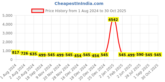 myntra.com Zaveri Pearls Gold-Toned & White Kundan Studded Jewellery Set zaveri pearls Price History Graph from 1 Aug 2024 to 29 Oct 2025