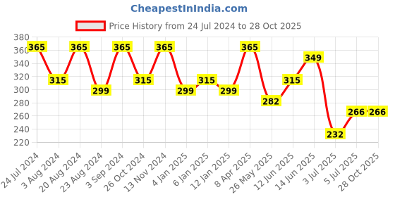 myntra.com Zaveri Pearls Gold-Toned & White Multi Pearl Stranded Bracelet zaveri pearls Price History Graph from 24 Jul 2024 to 27 Oct 2025