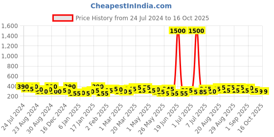 myntra.com Zaveri Pearls Gold-Toned & White Oversized Studs zaveri pearls Price History Graph from 24 Jul 2024 to 15 Oct 2025