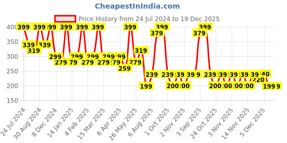 myntra.com Zaveri Pearls Gold-Toned & Yellow Dome Shaped Jhumkas zaveri pearls Price History Graph from 24 Jul 2024 to 19 Dec 2025