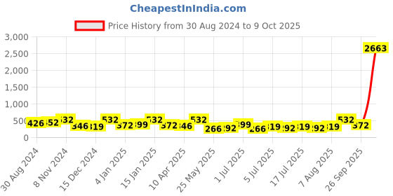 myntra.com Zaveri Pearls Gold-Toned & Yellow Dome Shaped Jhumkas zaveri pearls Price History Graph from 30 Aug 2024 to 9 Oct 2025