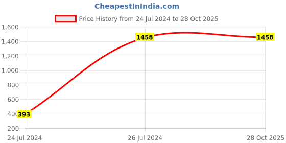 myntra.com Zaveri Pearls Gold-Toned Austrian Diamonds Jewellery Set zaveri pearls Price History Graph from 24 Jul 2024 to 27 Oct 2025