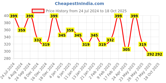 myntra.com Zaveri Pearls Gold-Toned Circular Jhumkas zaveri pearls Price History Graph from 24 Jul 2024 to 18 Oct 2025