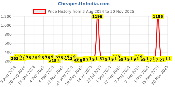 myntra.com Zaveri Pearls Gold-Toned Circular Studs zaveri pearls Price History Graph from 3 Aug 2024 to 30 Nov 2025