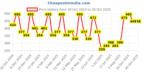 myntra.com Zaveri Pearls Gold-Toned Contemporary Drop Earrings zaveri pearls Price History Graph from 30 Oct 2024 to 30 Oct 2025
