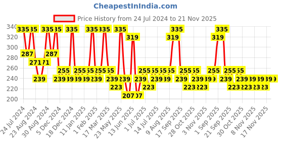 myntra.com Zaveri Pearls Gold-Toned Crescent Shaped Chandbalis zaveri pearls Price History Graph from 24 Jul 2024 to 20 Nov 2025