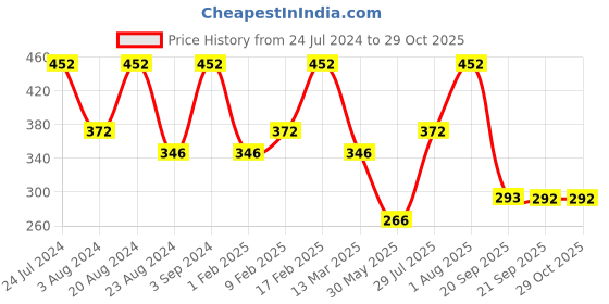 myntra.com Zaveri Pearls Gold-Toned Crystal Shine Stones Studded Jewellery Set zaveri pearls Price History Graph from 24 Jul 2024 to 29 Oct 2025