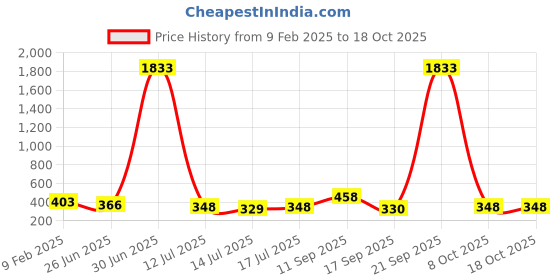 myntra.com Zaveri Pearls Gold-Toned Cubic Zirconia & Pearls Studded Wrap Around Bracelet zaveri pearls Price History Graph from 9 Feb 2025 to 17 Oct 2025