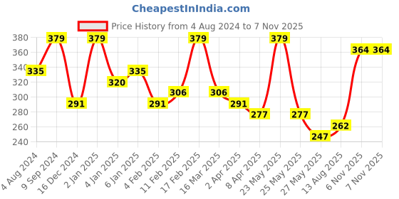 myntra.com Zaveri Pearls Gold-Toned Embellished Circular Studs zaveri pearls Price History Graph from 4 Aug 2024 to 6 Nov 2025