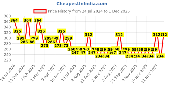 myntra.com Zaveri Pearls Gold Toned Embellished With Pearls Adjustable Finger Ring zaveri pearls Price History Graph from 24 Jul 2024 to 1 Dec 2025