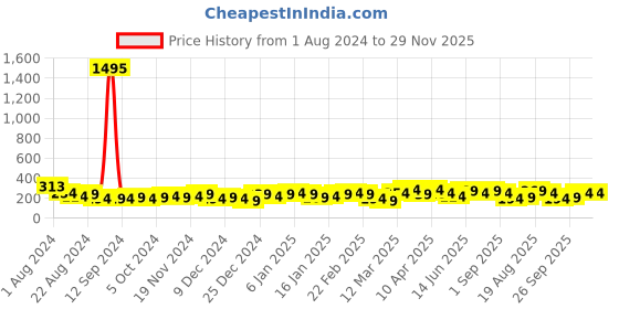 myntra.com Zaveri Pearls Gold-Toned Gold-Plated Chain zaveri pearls Price History Graph from 1 Aug 2024 to 28 Nov 2025