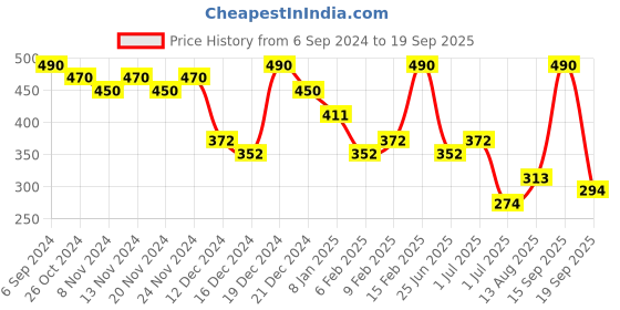 myntra.com Zaveri Pearls Gold-Toned Jewellery Set zaveri pearls Price History Graph from 6 Sep 2024 to 19 Sep 2025