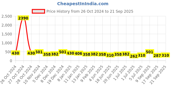 myntra.com Zaveri Pearls Gold-Toned Jewellery Set zaveri pearls Price History Graph from 26 Oct 2024 to 21 Sep 2025