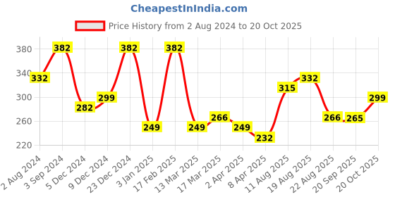 myntra.com Zaveri Pearls Gold Toned Kundan & Green Beads  Jewellery Set zaveri pearls Price History Graph from 2 Aug 2024 to 20 Oct 2025