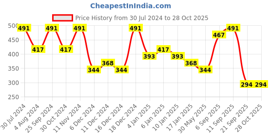 myntra.com Zaveri Pearls Gold Toned Kundan & Pearls Jewellery Set zaveri pearls Price History Graph from 30 Jul 2024 to 27 Oct 2025