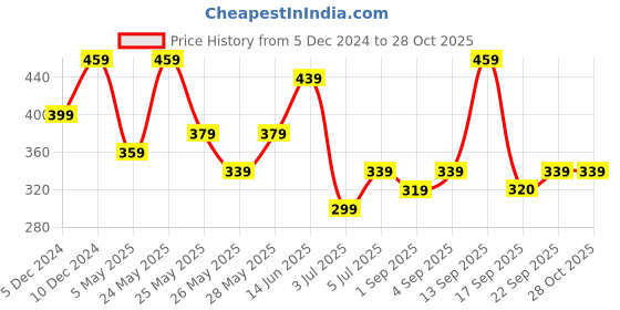 myntra.com Zaveri Pearls Gold-Toned Kundan Floral Design Wraparound Bracelet zaveri pearls Price History Graph from 5 Dec 2024 to 27 Oct 2025