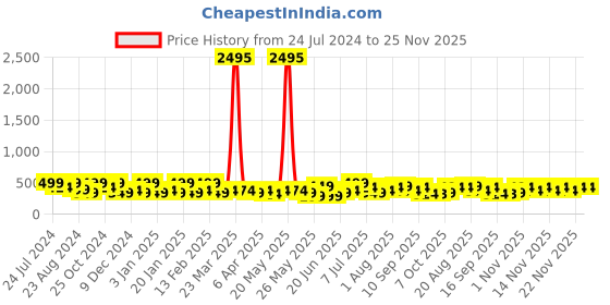 myntra.com Zaveri Pearls Gold-Toned Kundan Studded Chandbalis zaveri pearls Price History Graph from 24 Jul 2024 to 25 Nov 2025