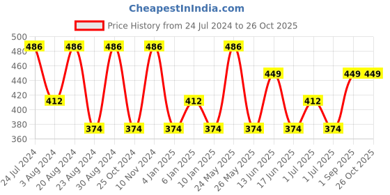 myntra.com Zaveri Pearls Gold Toned Kundan Studded Jewellery Set zaveri pearls Price History Graph from 24 Jul 2024 to 26 Oct 2025