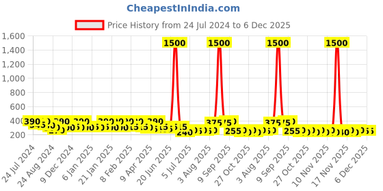 myntra.com Zaveri Pearls Gold-Toned Oversized Floral Studs zaveri pearls Price History Graph from 24 Jul 2024 to 5 Dec 2025