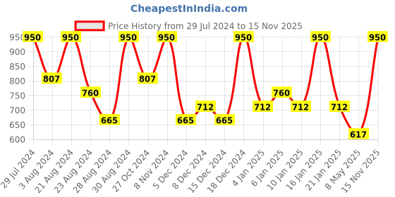 myntra.com Zaveri Pearls Gold-Toned Peach Kundan Studded & Pearl Beaded Jewellery Set zaveri pearls Price History Graph from 29 Jul 2024 to 15 Nov 2025
