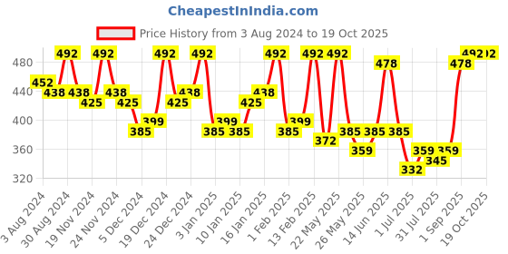 myntra.com Zaveri Pearls Gold-Toned Quirky Drop Earrings zaveri pearls Price History Graph from 3 Aug 2024 to 19 Oct 2025