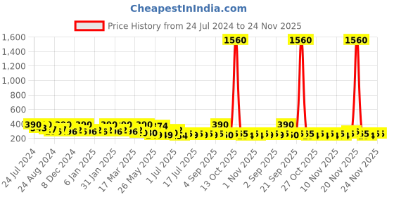 myntra.com Zaveri Pearls Gold-Toned Quirky Shaped Studs zaveri pearls Price History Graph from 24 Jul 2024 to 24 Nov 2025