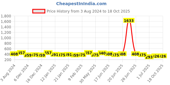 myntra.com Zaveri Pearls Gold-Toned Sacred Goddess Jewellery Set zaveri pearls Price History Graph from 3 Aug 2024 to 18 Oct 2025