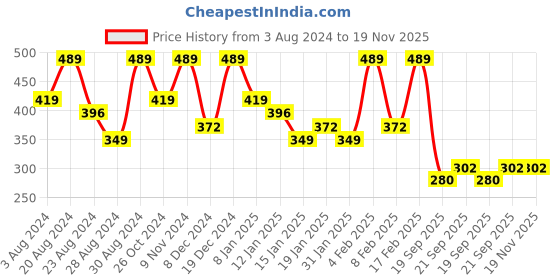 myntra.com Zaveri Pearls Gold-Toned Sparkling Austrian Diamonds Choker Jewellery Set zaveri pearls Price History Graph from 3 Aug 2024 to 18 Nov 2025