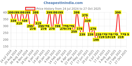 myntra.com Zaveri Pearls Gold Toned Stone Studded & Beads Drop Earrings zaveri pearls Price History Graph from 24 Jul 2024 to 26 Oct 2025