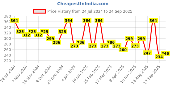 myntra.com Zaveri Pearls Gold-Toned Stone-Studded Borla Maang Tikka zaveri pearls Price History Graph from 24 Jul 2024 to 24 Sep 2025