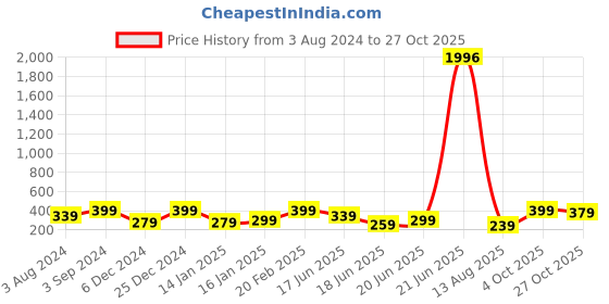 myntra.com Zaveri Pearls Gold Toned Traditional Kundan & Pearls Studded Jewellery Set zaveri pearls Price History Graph from 3 Aug 2024 to 27 Oct 2025