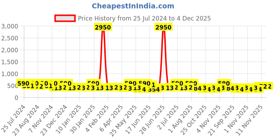 myntra.com Zaveri Pearls Gold-Toned White Stone-Studded & Beaded Matha Patti zaveri pearls Price History Graph from 25 Jul 2024 to 4 Dec 2025